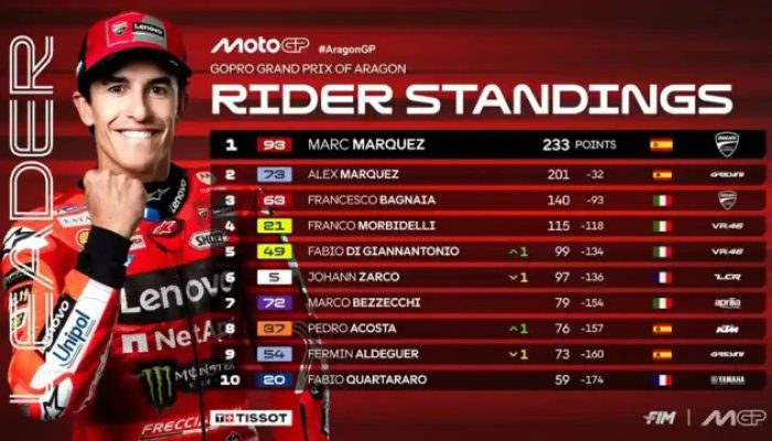 Klasemen Sementara MotoGP Setelah Seri MotoGP Aragon 2025